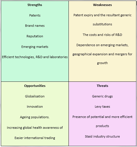 The pharmaceutical industry researches, develops, produces and markets