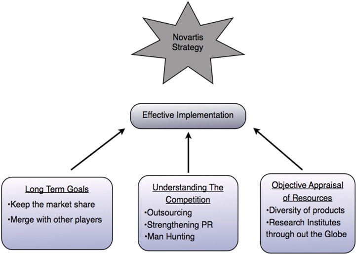 The pharmaceutical industry researches, develops, produces and markets