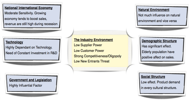 The pharmaceutical industry researches, develops, produces