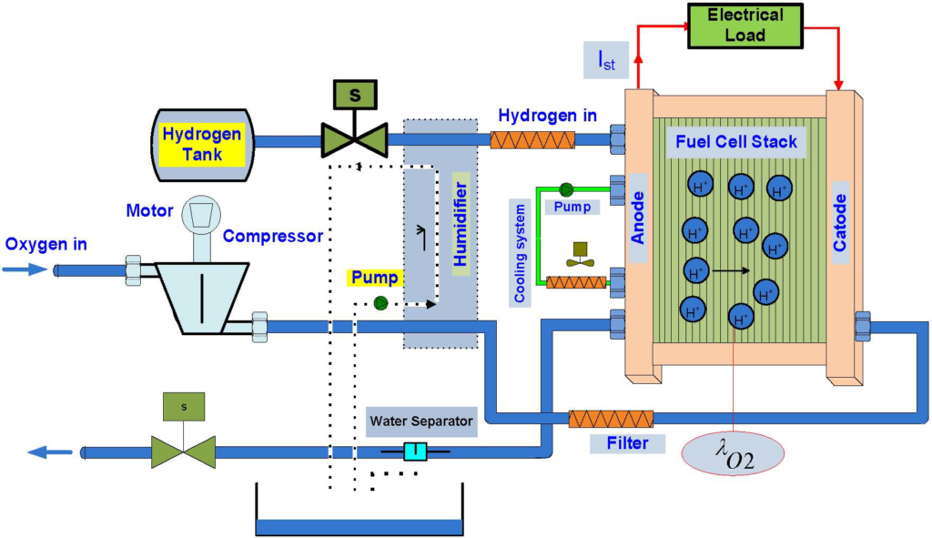 Fuel Cell System Feed-Forward & Amp; Feedback Control - Peachy Essay