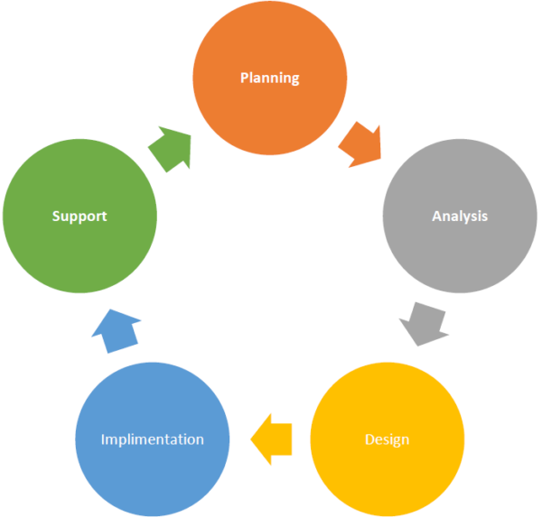 Back-to-School Online System; Development of lifecycle application