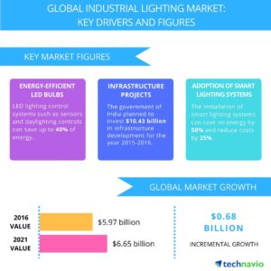 Electric Lighting Industry Marketing Strategies and Technology Development