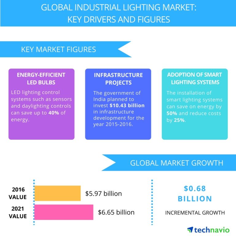 Electric Lighting Industry Marketing Strategies and ...
