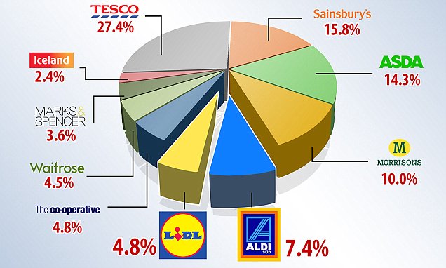 Supermarket shares of the UK grocery market