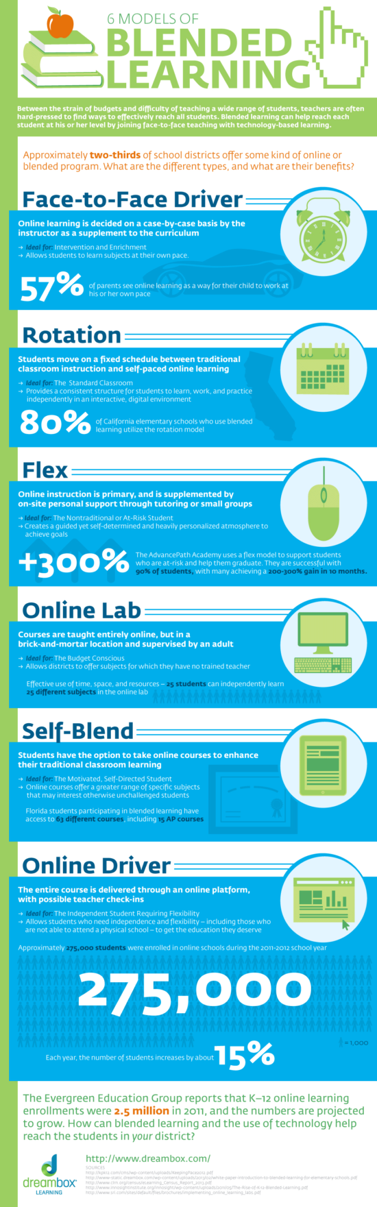 blended learning infographic