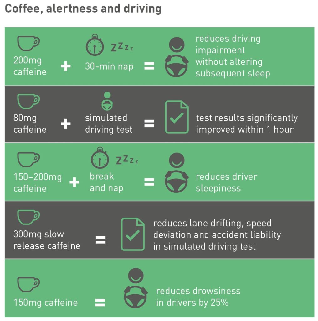 Effect of Caffeine on Cognitive Functions
