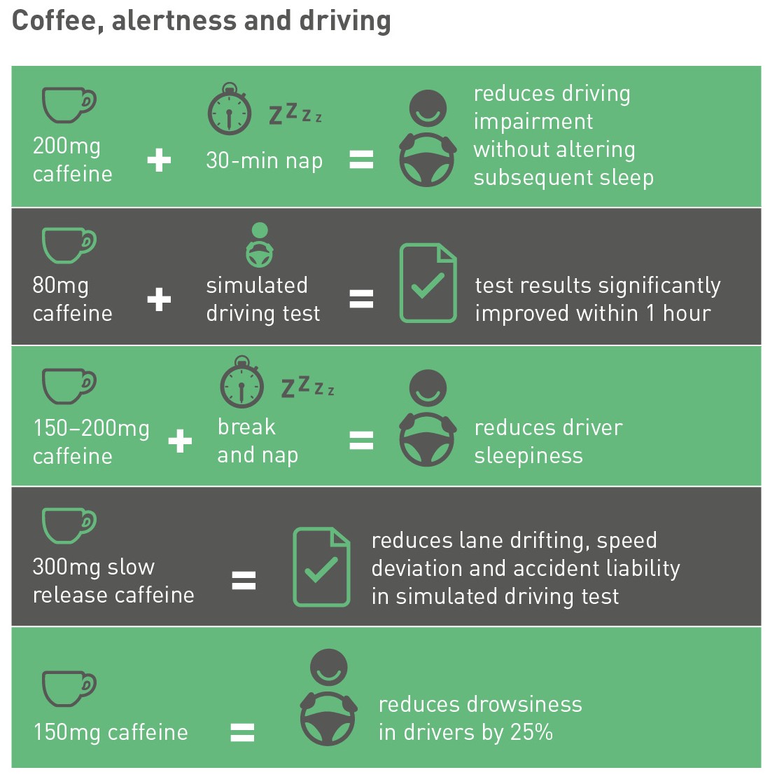 Caffeine and mental alertness