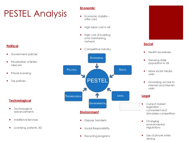 Strategic Marketing Plan; Vodafone PESTEL Analysis