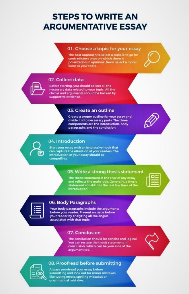 when writing an argumentative essay during which step do you criticize