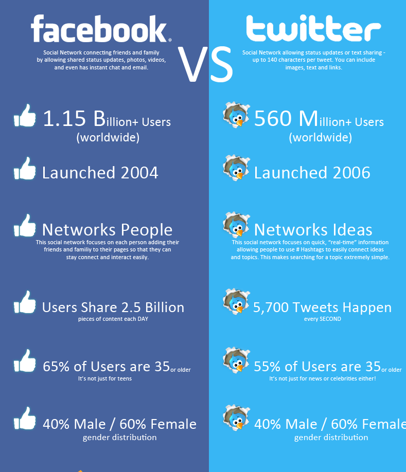 comparison essay about facebook and twitter