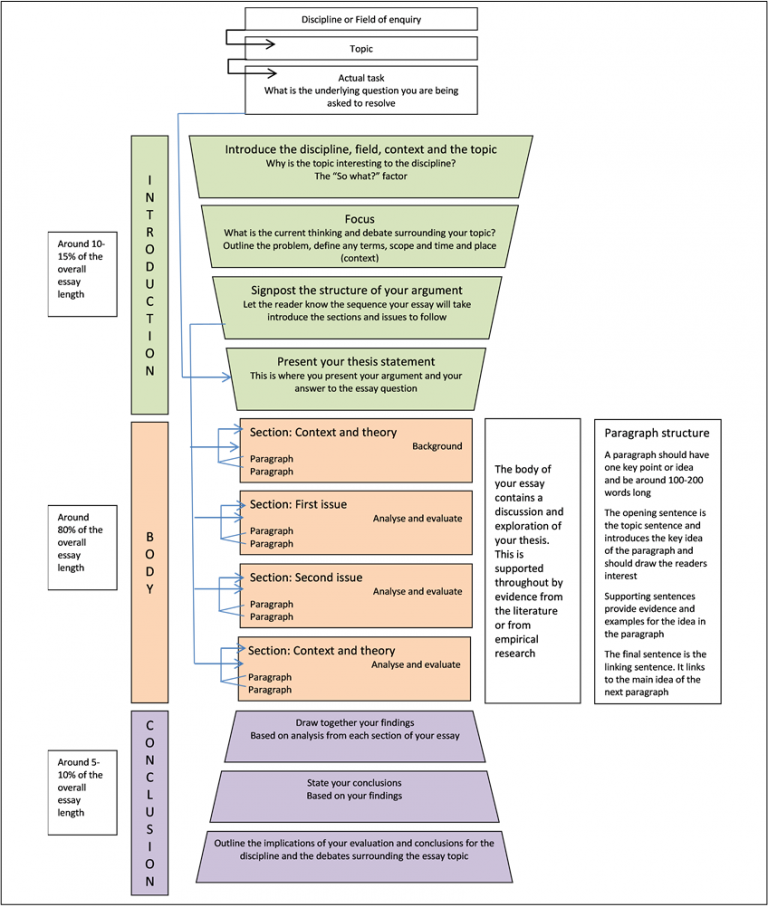 essay structure presentation