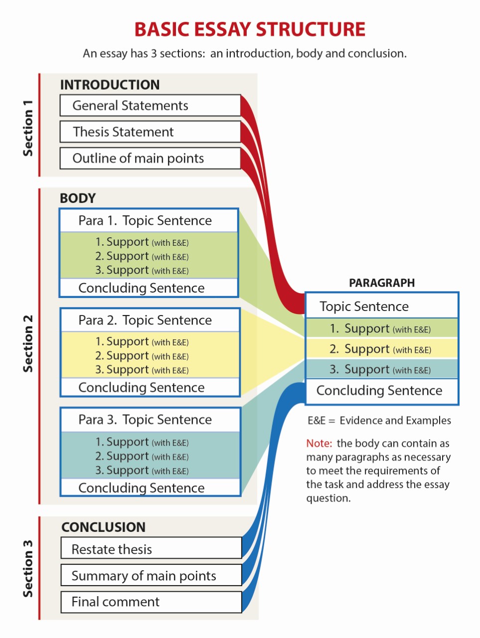 the main components of an essay