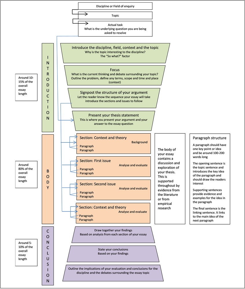 writing exam essay structure