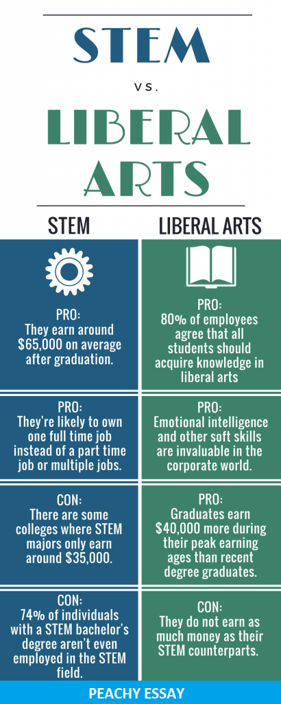 STEM vs Liberal Arts