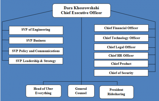 Uber Organizational Leadership Structure