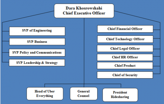 Uber Internship Evaluation Report