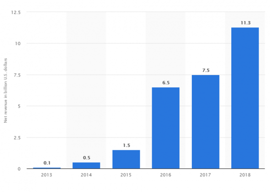 Uber net revenue worldwide, 2013-2018