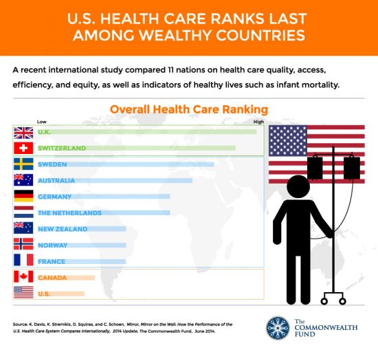 The US Healthcare System Compared To Other Nations