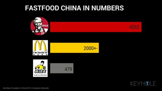 A Case Study Of McDonald’s and KFC In China