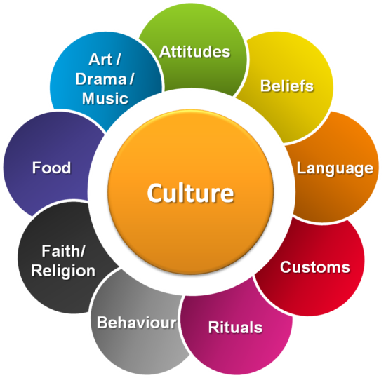 Definition and Description of Culture