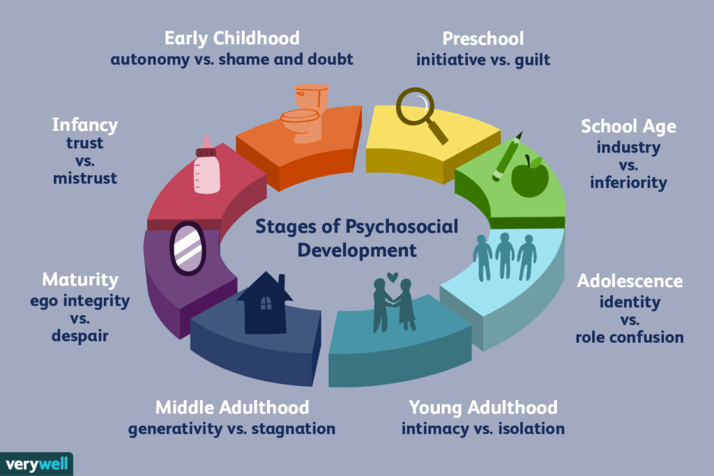 Erik Erikson's Stages of Psychosocial Development