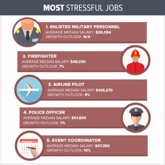 10 Most Stressful Jobs in America