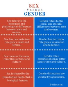 Difference Between Sex and Gender infographic