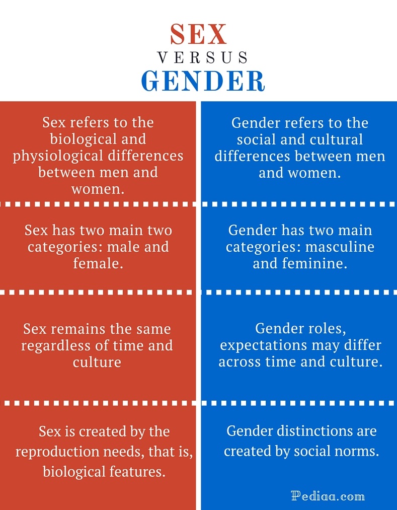 Gender and Sexuality; What is Difference Between Them?