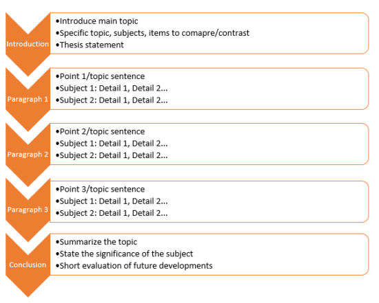 outline for compare contrast essay