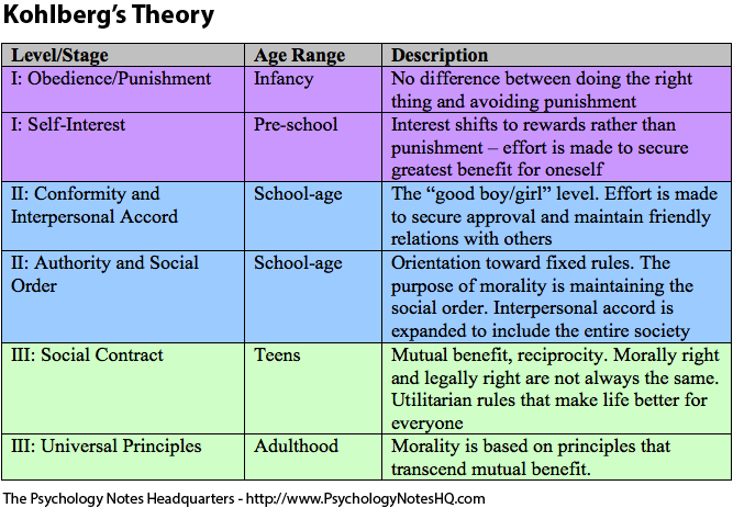 Kohlberg Theory Of Moral Development Chart
