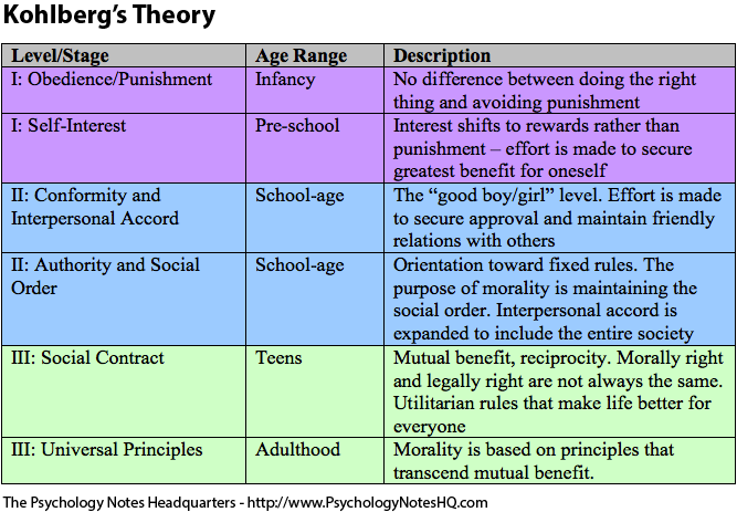 Stages of piaget's cheap theory of moral development