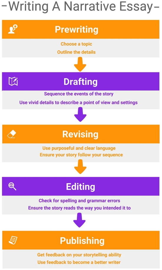 narrative structure essay