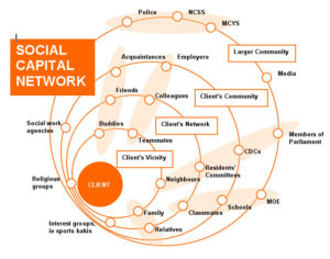Social Network and Social Capital of Special
