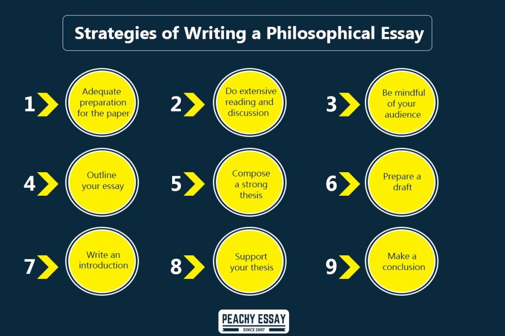 Strategies of writing a Philosophical Essay