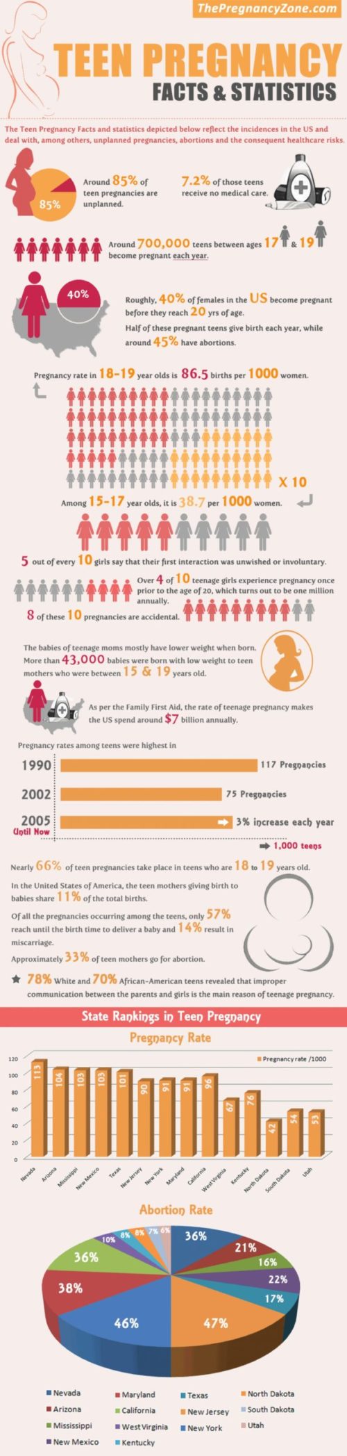 Teenage Pregnancy Facts; A Social Issue in the US - Peachy Essay