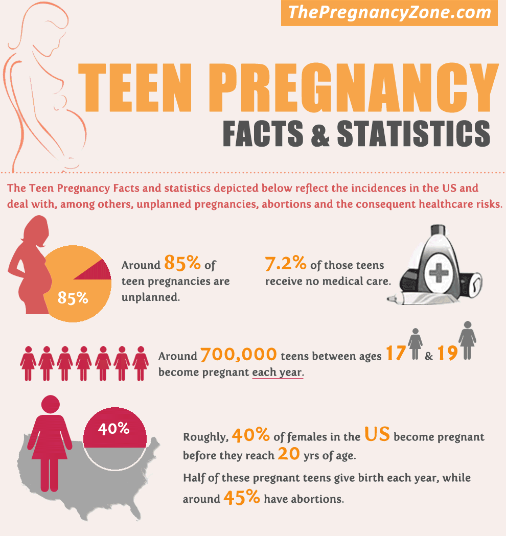 Teenage Pregnancy Statistics