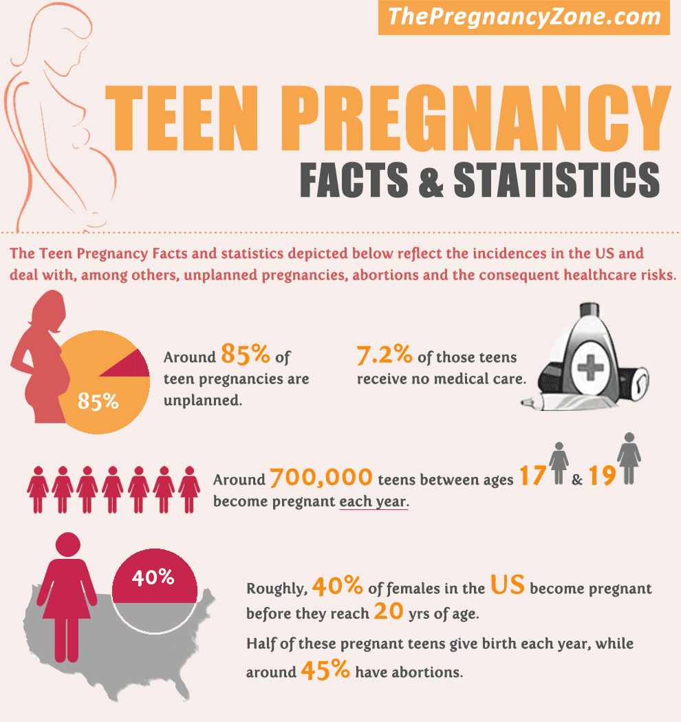 Teenage Pregnancy Facts; A Social Issue in the US