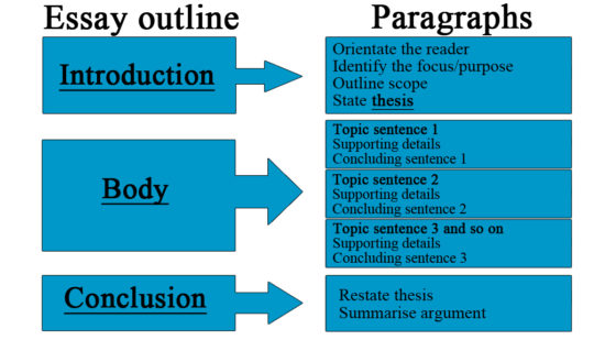 Structure of a essay