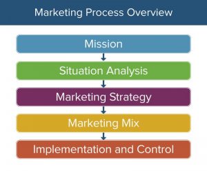 Concept of Marketing and Overview of Different Processes