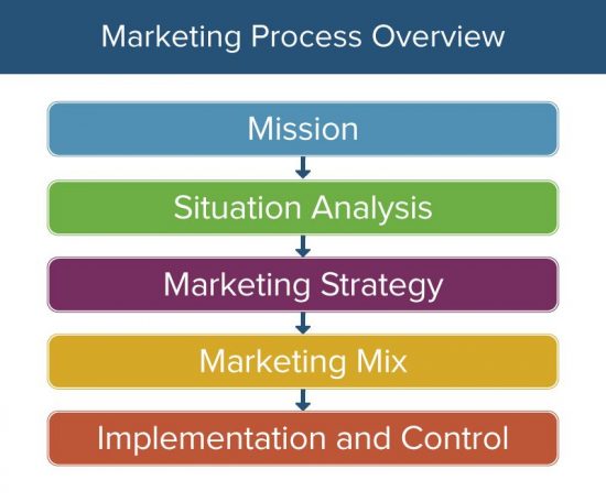 Concept of Marketing and Overview of Different Processes