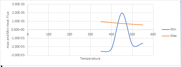 Graph 5: Directional Heat Flux