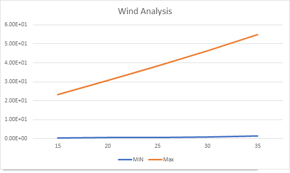 Graph 1: Wind Analysis