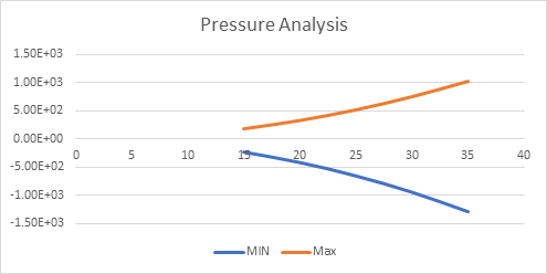 Graph 2: Pressure Contours