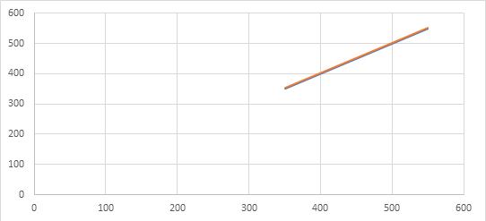 Graph 3: Temperature lines