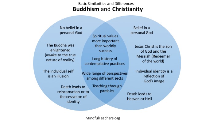 buddhism vs christianity essay