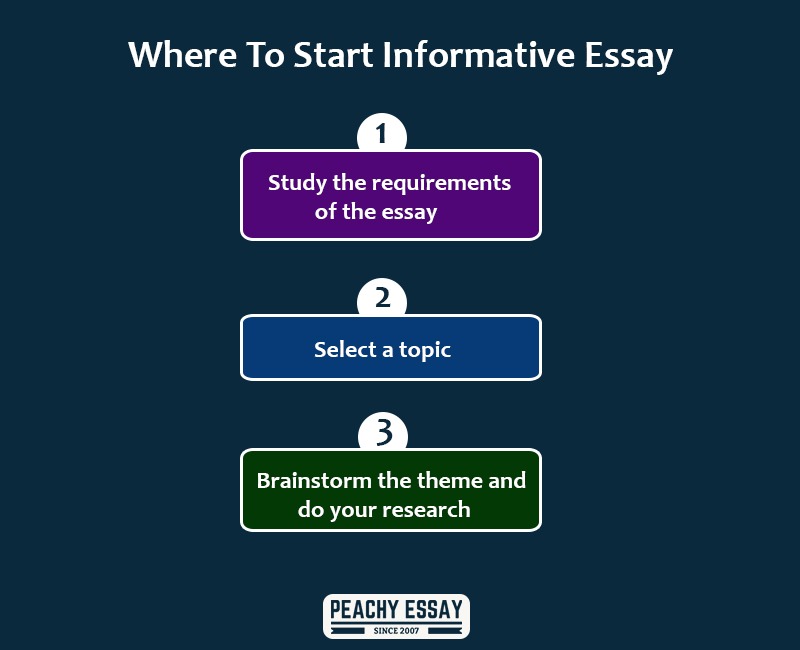 Where to start Informative Essay
