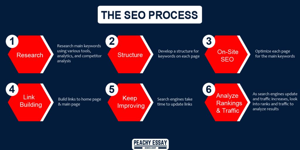 SEO Process 