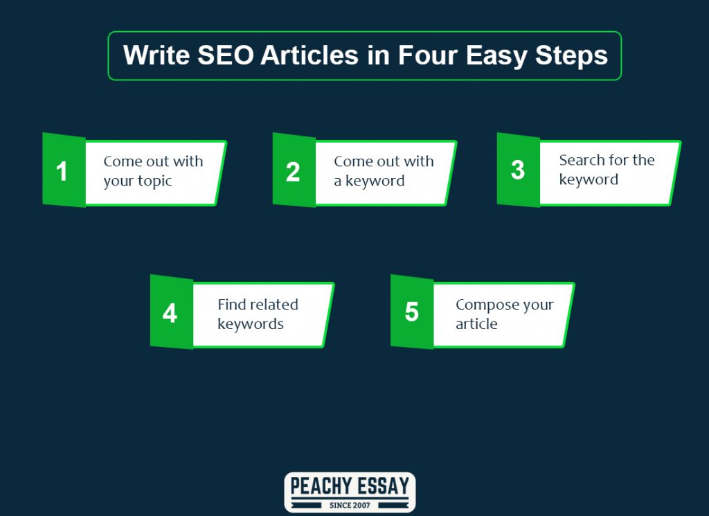 SEO Articles in Four Easy Steps