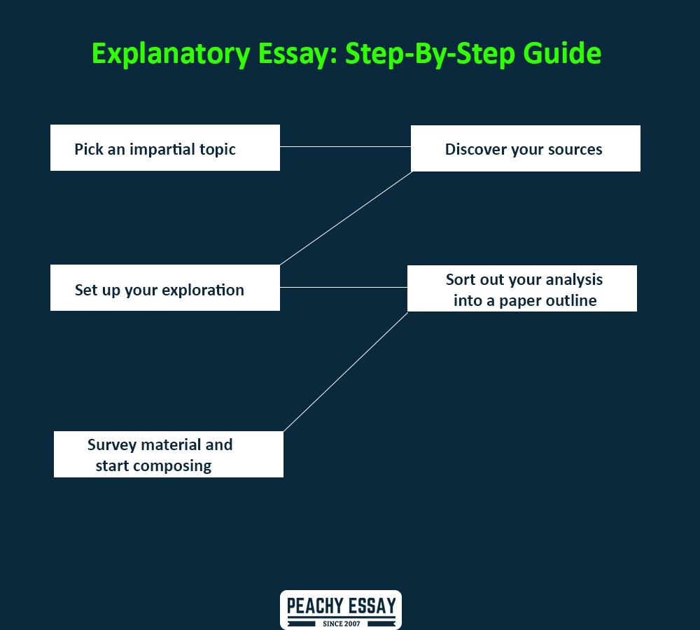 name all of the components of an explanatory essay