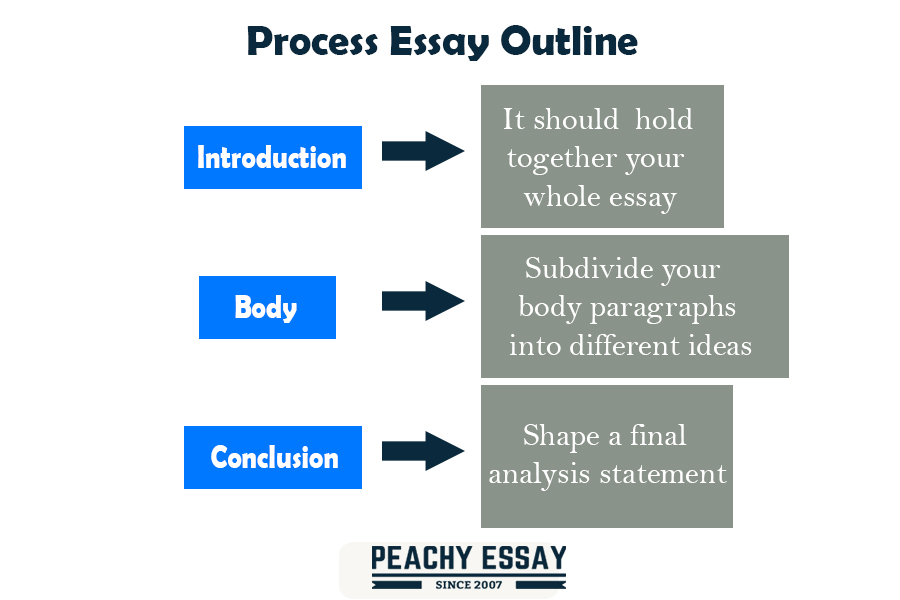 what to write a process essay on